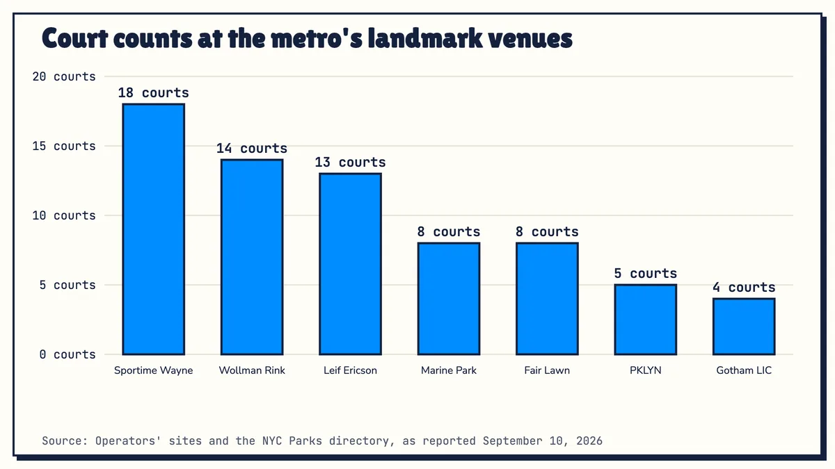 Sportime Wayne's 18 courts and CityPickle's 14 at Wollman lead; the LIC and Gowanus clubs run four and five indoor courts.