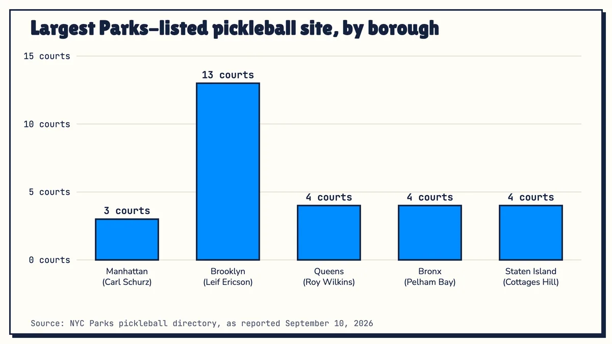 Brooklyn's Leif Ericson Park has 13 Parks-listed courts; the other boroughs' biggest Parks sites have three or four.